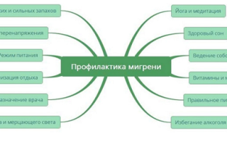 Мигрень с аурой: что это такое, симптомы, лечение