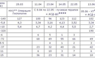 Анализы крови при подозрении на онкологию: расшифровка нормы отклонения