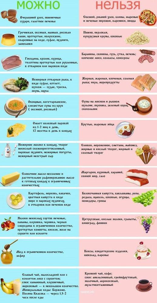 Что кушать при панкреатите: какие можно продукты при обострении хронического заболевания поджелудочной железы и диета при нем взрослому