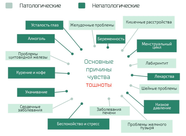 По утрам тошнота: причины и лечение