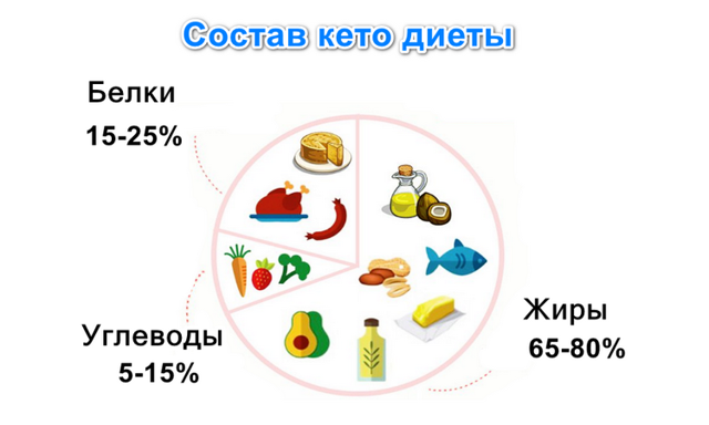 Кето диета при диабете – стоит ли на нее переходить?