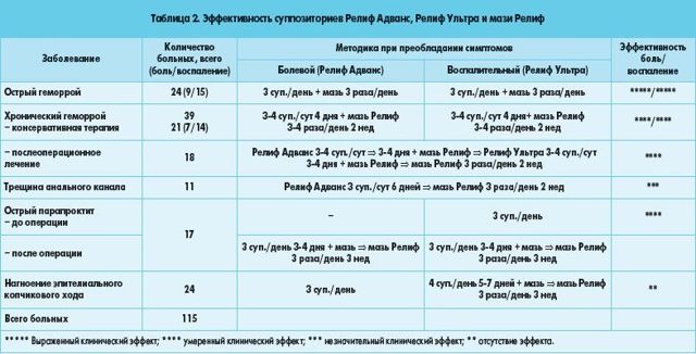 РЕЛИФ и РЕЛИФ АДВАНС: что лучше и в чем разница (отличие составов, отзывы врачей)