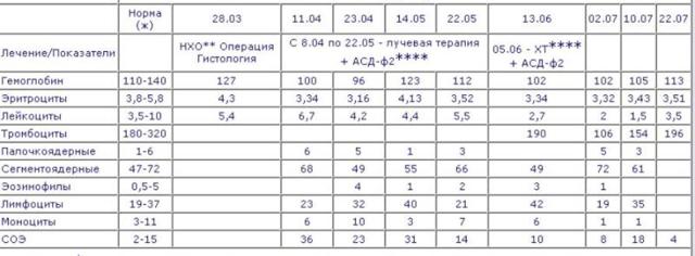 Анализы крови при подозрении на онкологию: расшифровка нормы отклонения