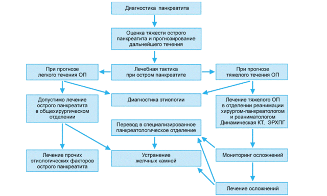 Как лечить поджелудочную железу: симптомы и советы врача, как питаться при панкреатите