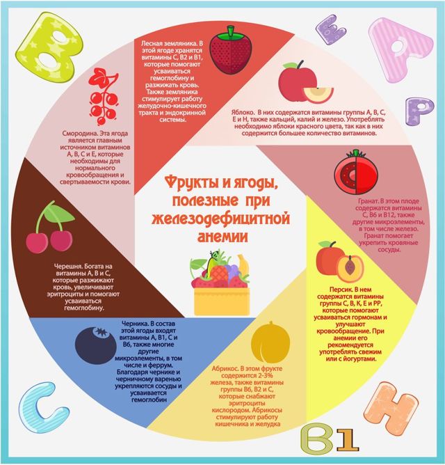 Продукты богатые железом при анемии