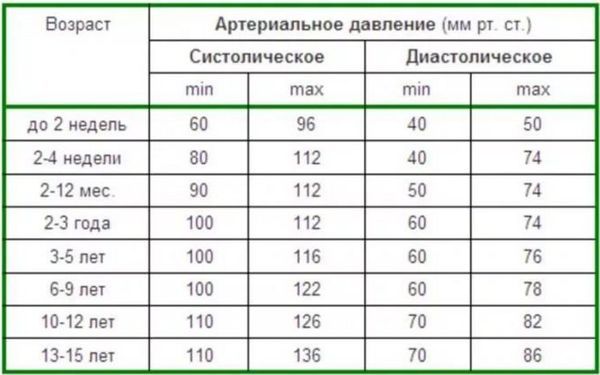 У ребенка упало давление что делать