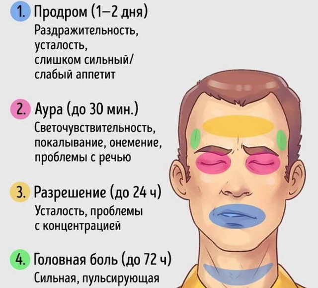 Почему рвота при мигрени - Симптомы и лечение болезней