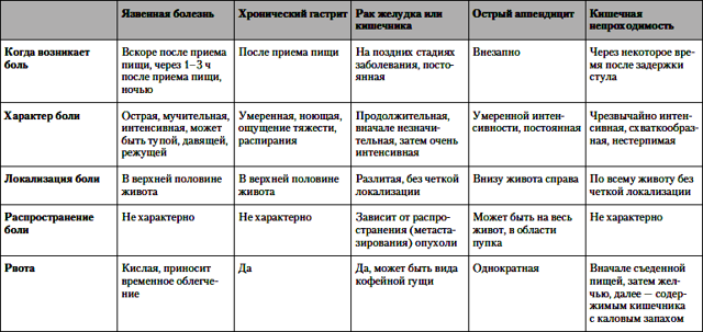 Болит живот чуть выше пупка: что это такое, причины