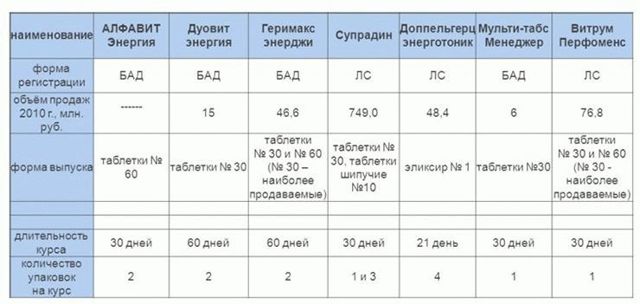 Супрадин − инструкция по применению, отзывы, цена витаминов, аналоги