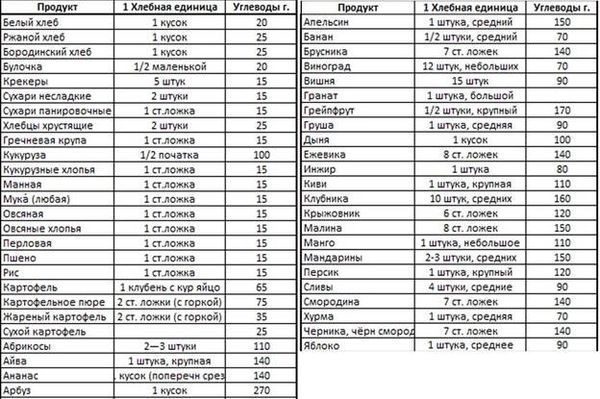 Что можно есть при сахарном диабете 2 типа - что можно кушать, а что нельзя: таблица