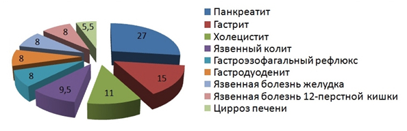 Язвенная болезнь диаграммы