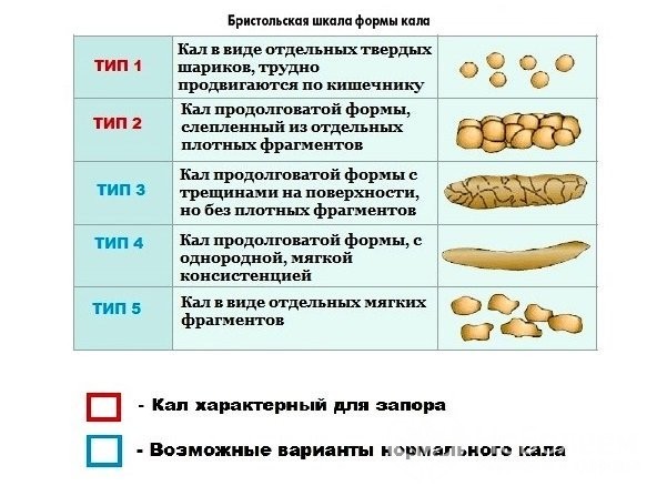 Запор у детей: диета как один из способов лечение , а также причины и симптомы