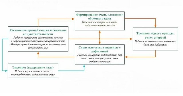 Запор у детей: диета как один из способов лечение , а также причины и симптомы