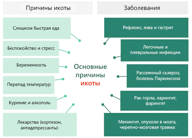 Почему человек икает: причины у взрослых и как остановить