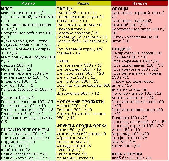 Диета при остром холецистите