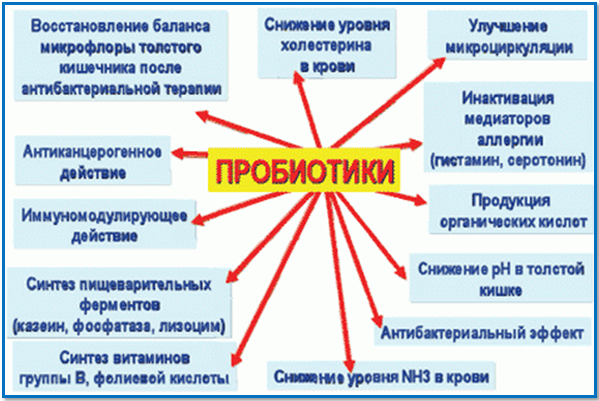 Что помогает от вздутия живота: лекарства, таблетки, препараты