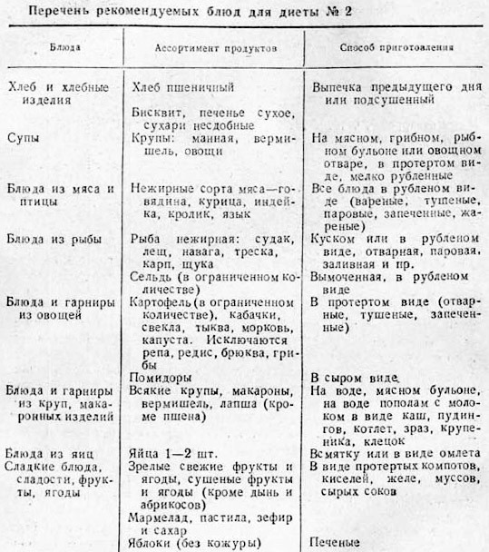 Голодание при панкреатите - плавила, питание после