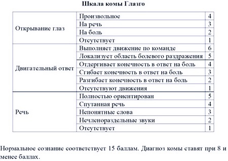 Как ввести себя в кому?