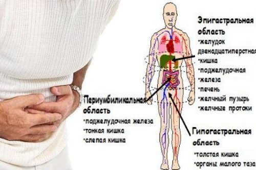 Боли в кишечнике (абдоминальный болевой синдром): симптомы, виды болей и лечение