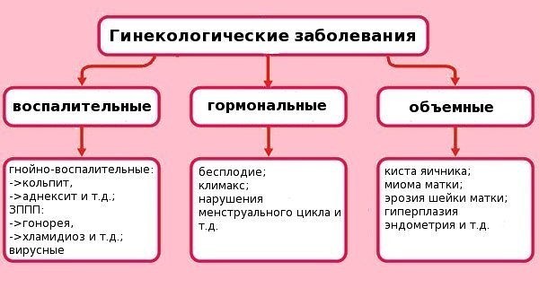 Болит низ живота справа у женщины, что это может быть, как лечить, если ноет, отдает в ногу, причины