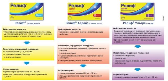 РЕЛИФ и РЕЛИФ АДВАНС: что лучше и в чем разница (отличие составов, отзывы врачей)