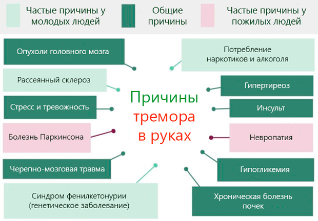 Почему трясутся руки у молодых людей — что вызывает тремор и как его снять