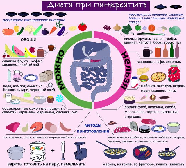Поджелудочная железа: диета, принципы правильного питания и рецепты.