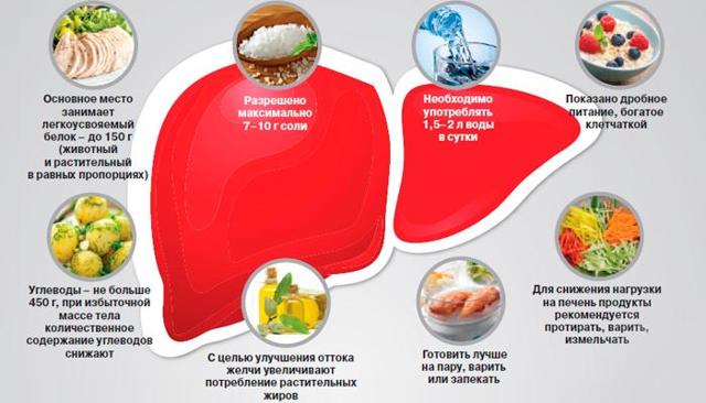 Продукты для поджелудочной железы и печени - Всё о печени