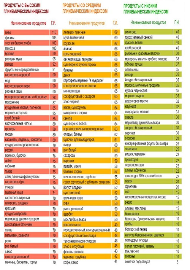 Что можно есть при сахарном диабете 2 типа - что можно кушать, а что нельзя: таблица