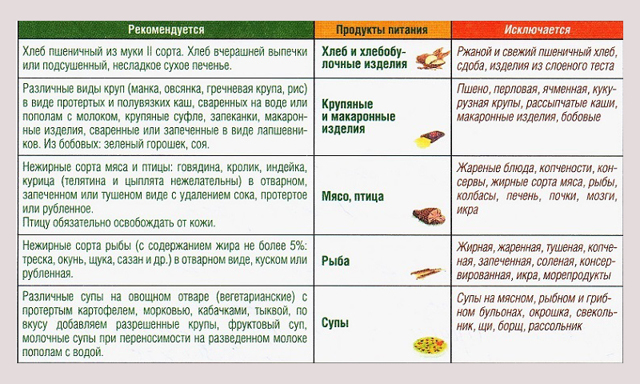 Как лечить поджелудочную железу: симптомы и советы врача, как питаться при панкреатите