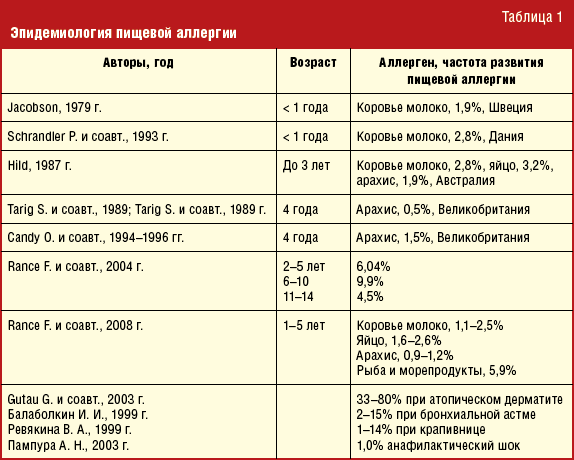 Симптомы аллергии - реакции со стороны органов дыхания, ЖКТ, кожи и слизистых