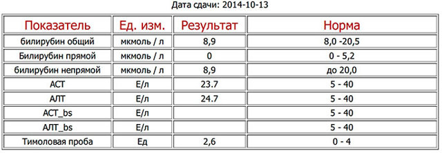 Анализ крови при циррозе печени - показатели и расшифровка