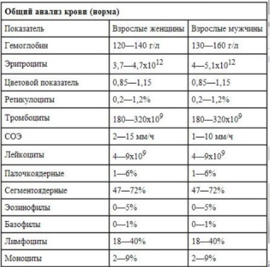 Анализы крови при подозрении на онкологию: расшифровка нормы отклонения