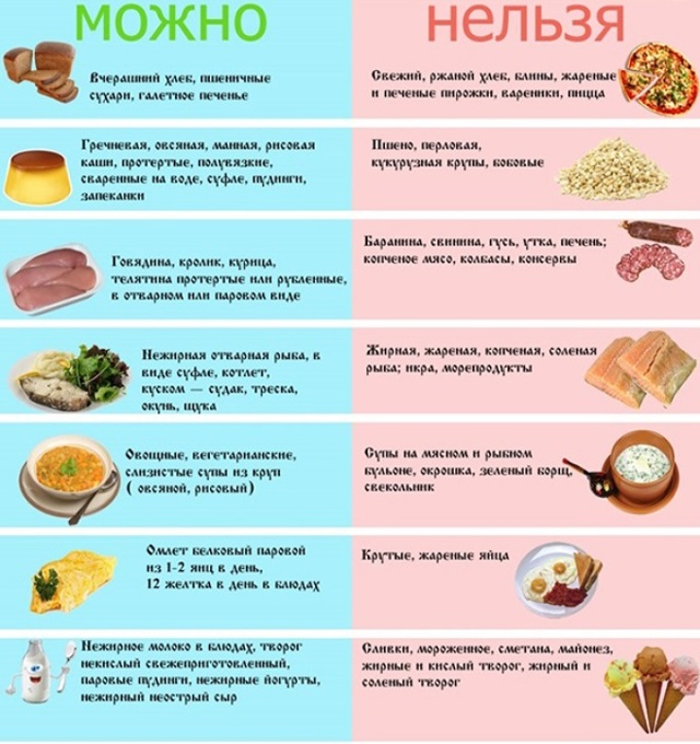 Что можно и что нельзя кушать при панкреатите: список продуктов