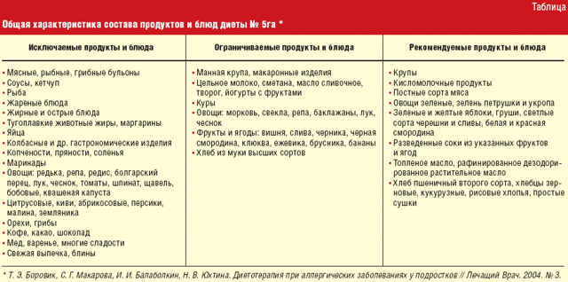 Диета при остром холецистите