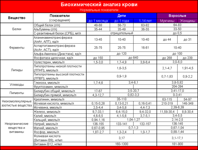 Анализы крови при подозрении на онкологию: расшифровка нормы отклонения