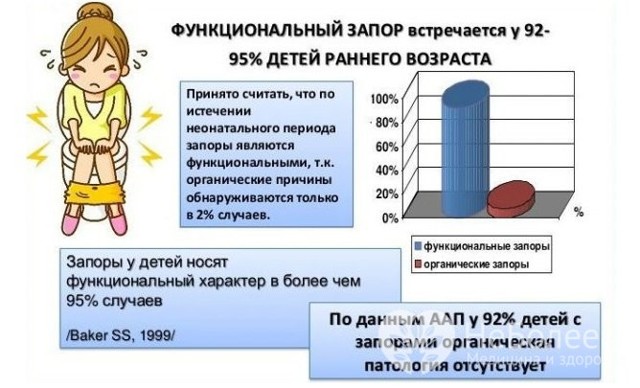 Запор у детей: диета как один из способов лечение , а также причины и симптомы