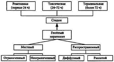 Гнойный перитонит – виды, причины, симптомы и лечение